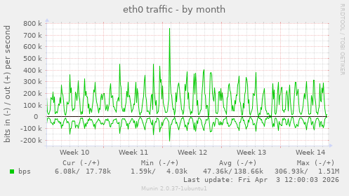 eth0 traffic